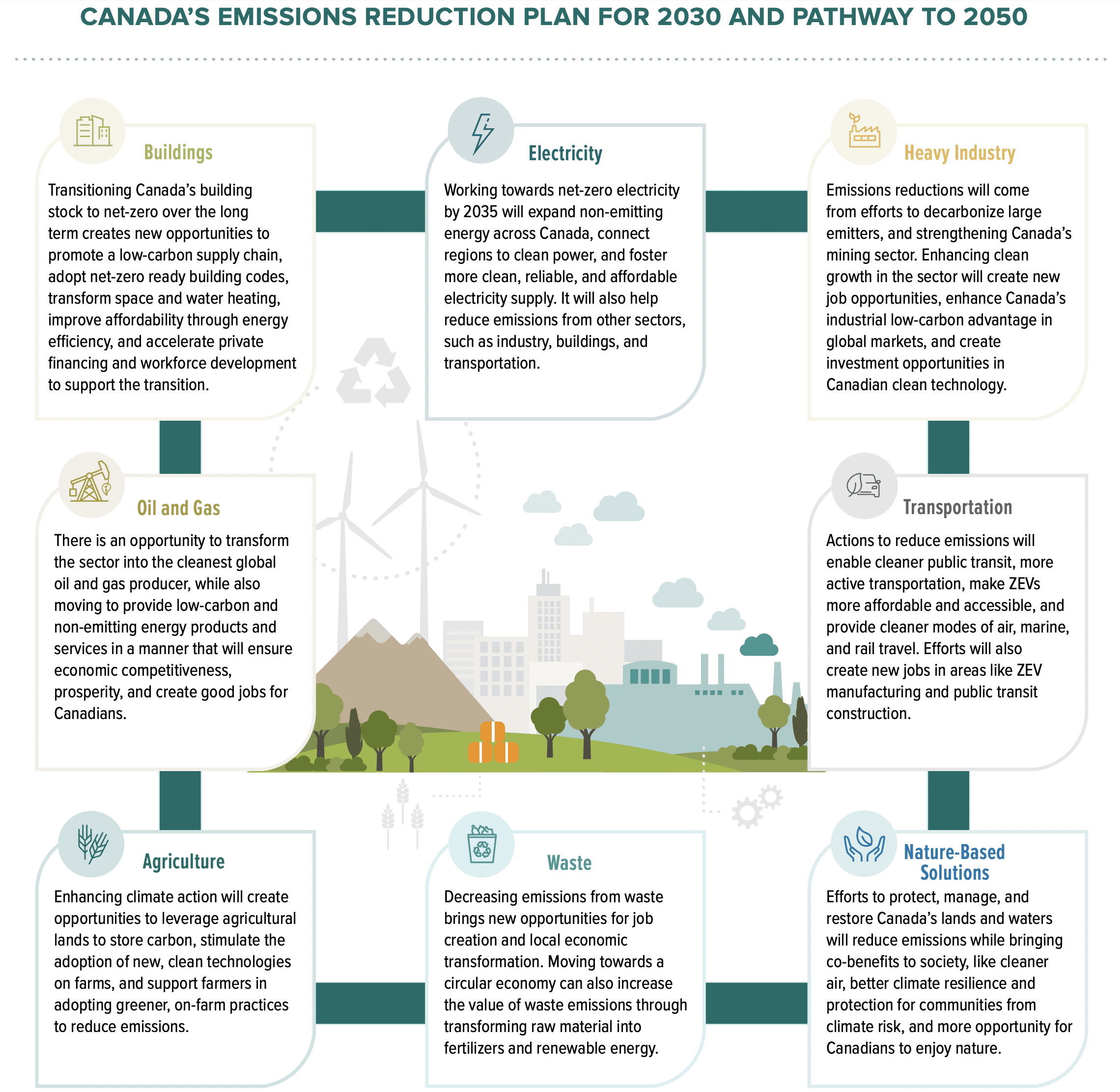 The Pathway; Canada's 2030 Emission Reduction Plan-2